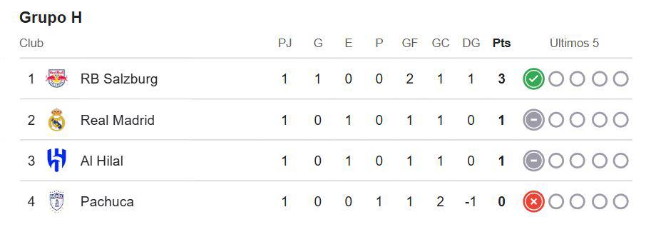 Así quedó la tabla de posiciones del Grupo H en el Mundial de Clubes tras la jornada 1.
