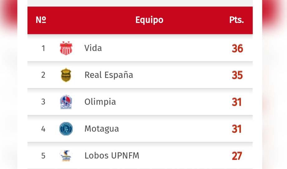 Vida, Real España, Olimpia y Motagua pelean por el liderato.