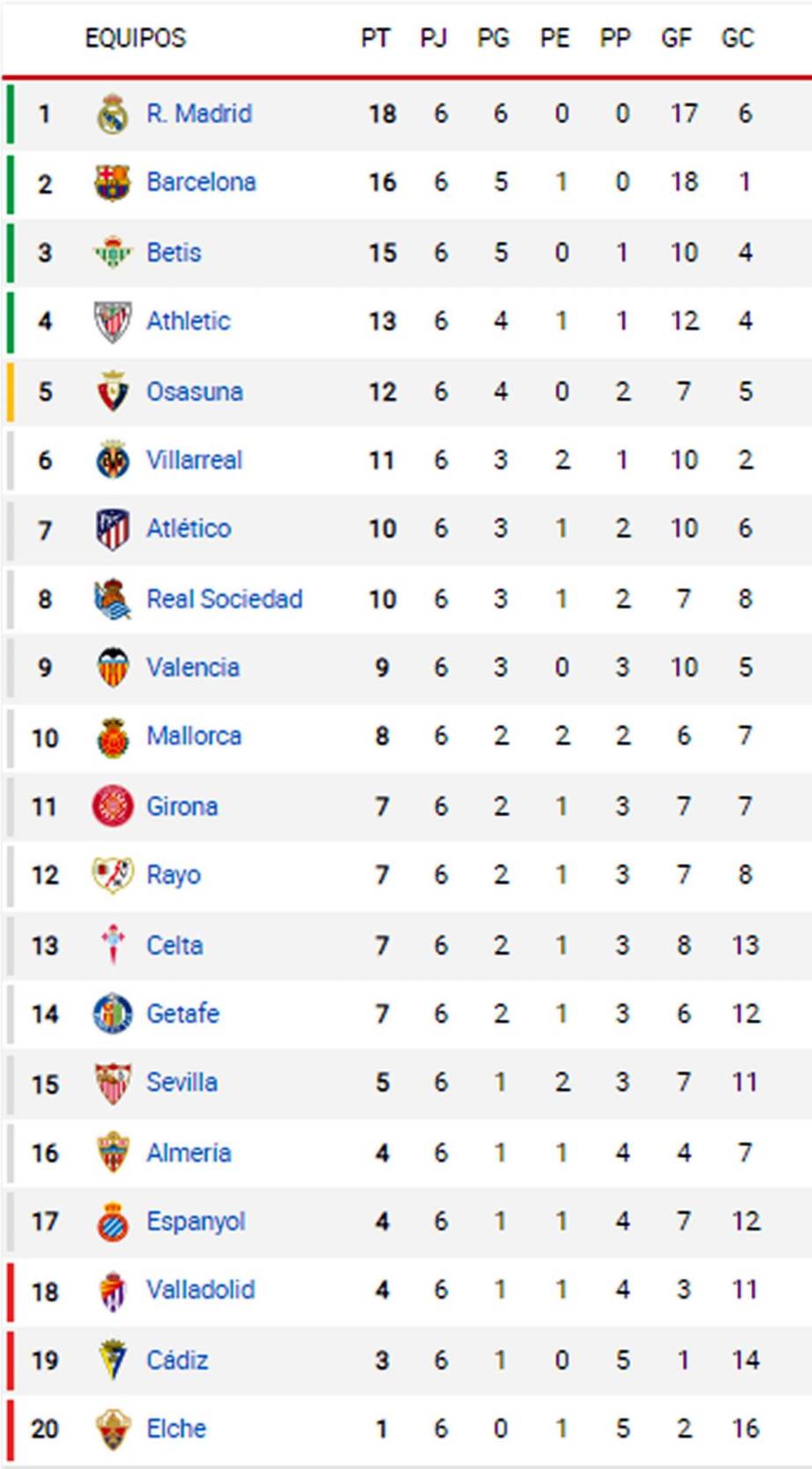 Así queda la tabla de la Liga Española tras el triunfo del Real Madrid ...