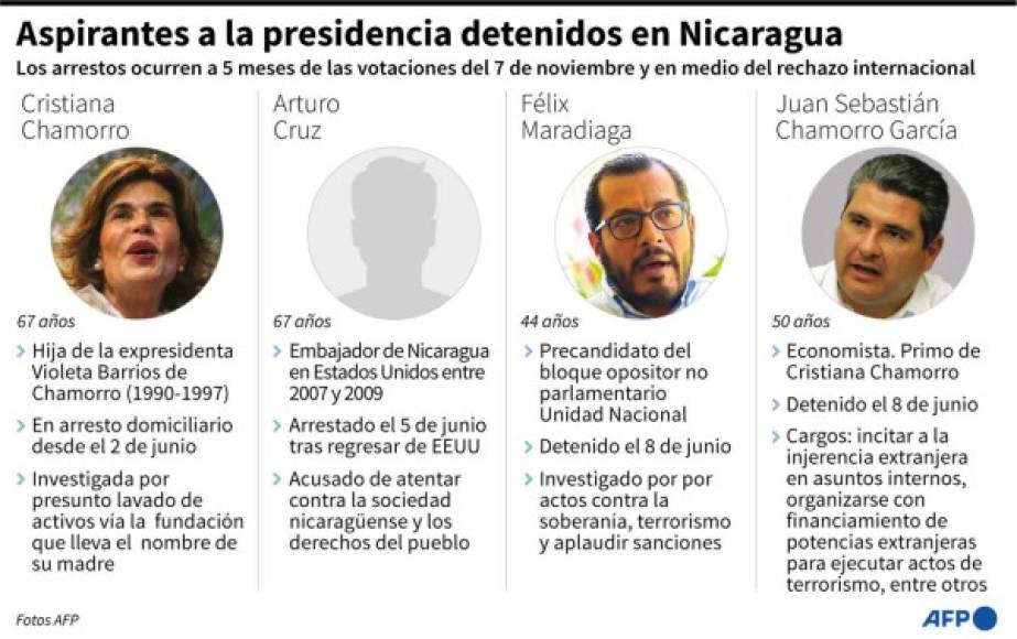 Estados Unidos, la Comisión Interamericana de Derechos Humanos (CIDH), la Oficina del Alto comisionado de Derechos Humanos de la ONU (OACNUDH), la OEA, entre otros, condenaron los arrestos de los opositores y demandaron su libertad inmediata.