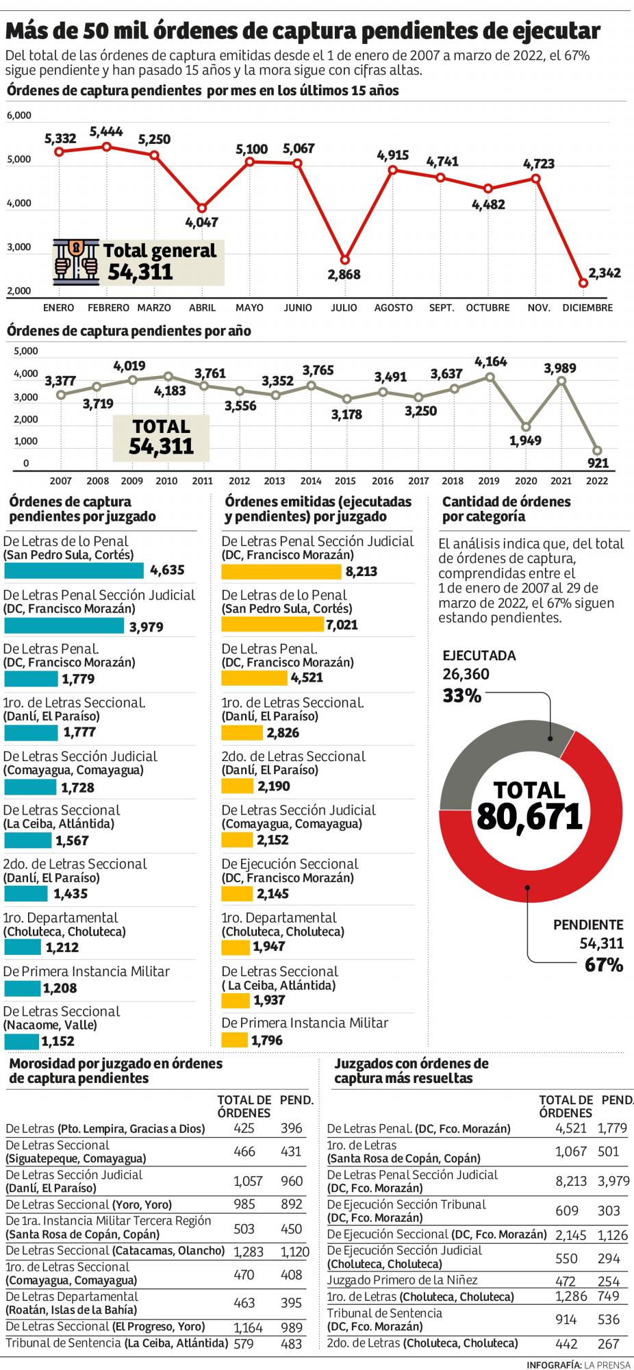 Hay más de 50,000 prófugos de la justicia en Honduras