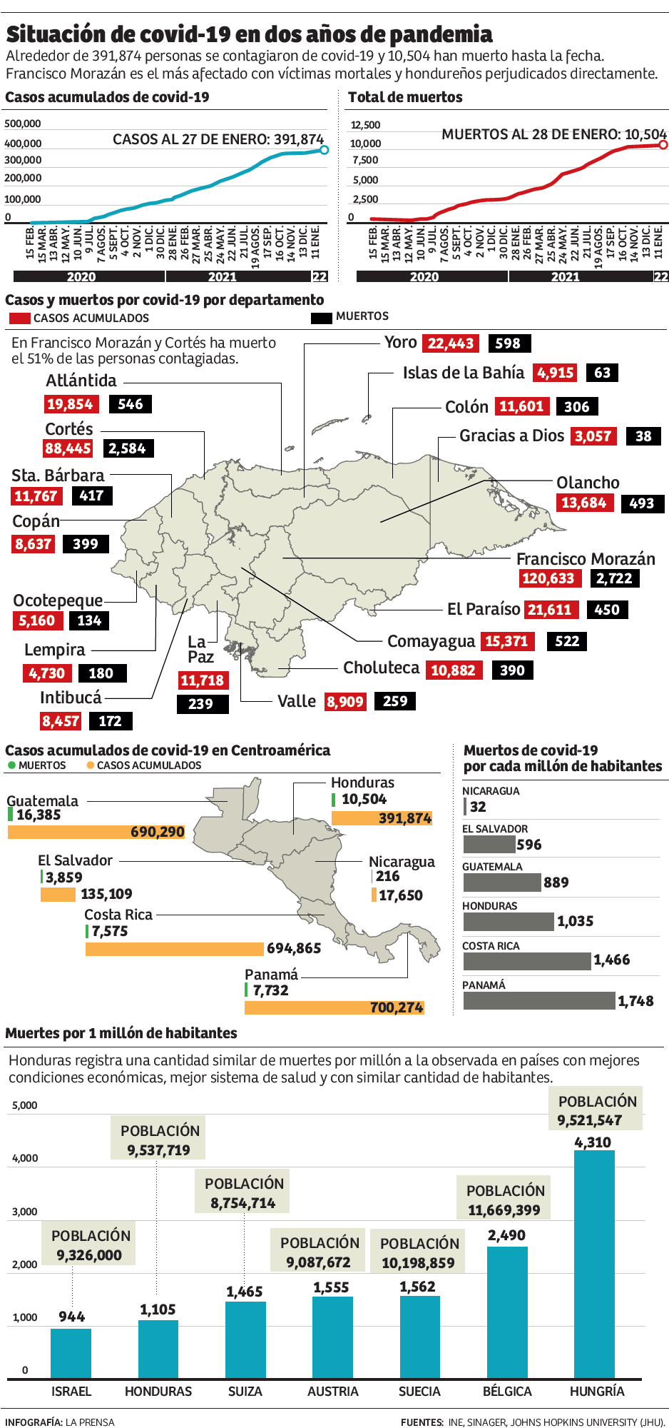 Covid-19 causa la muerte de más de 10,500 hondureños en dos años