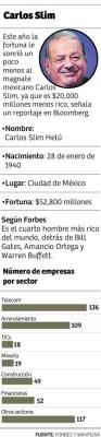 Carlos Slim perdió en 2015 el equivalente al PIB de Honduras