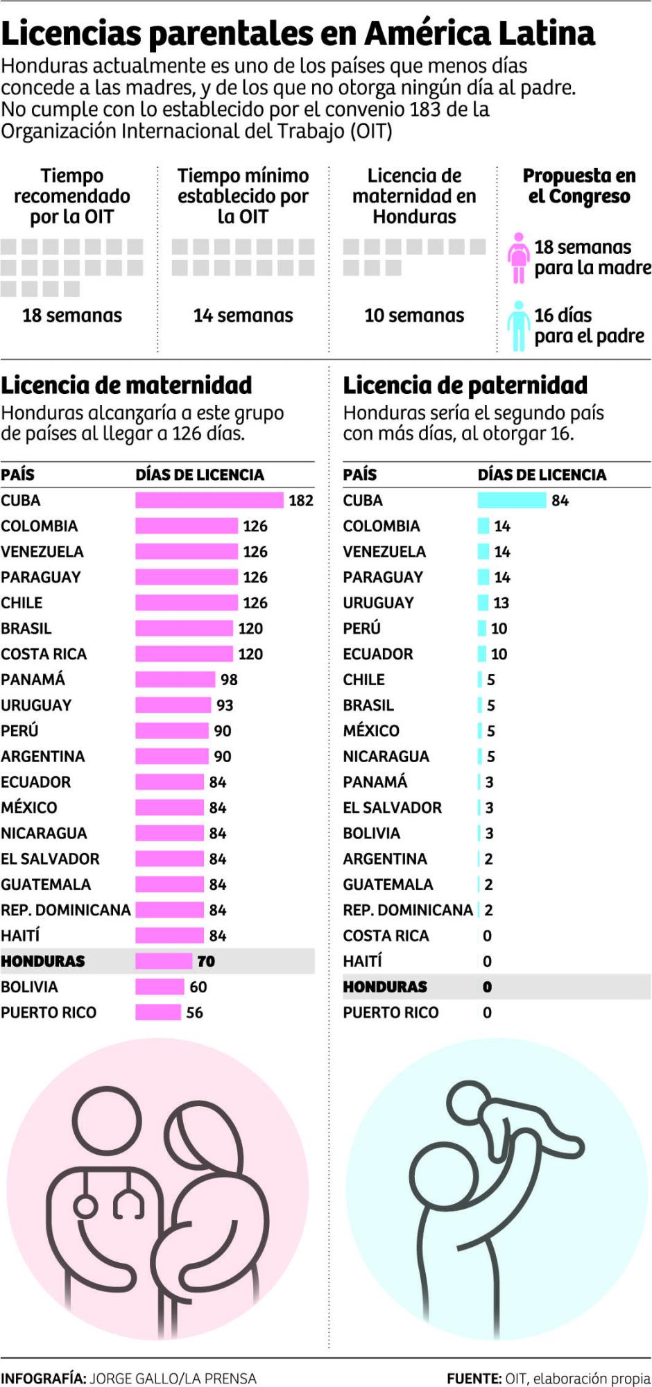 Honduras sería de los países con más días de maternidad