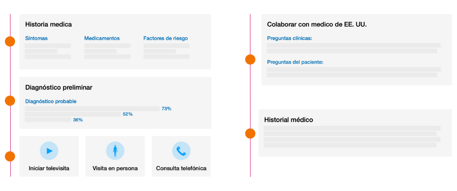 El sistema de registro y preguntas inteligentes de la plataforma.