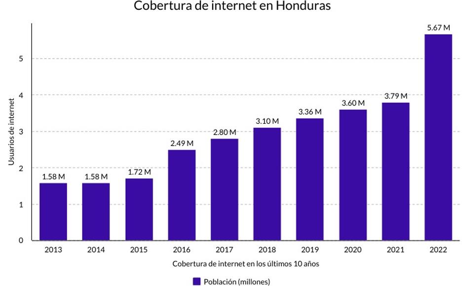 Gráfico que muestra el nivel de cobertura que ha tenido el país desde 2013.