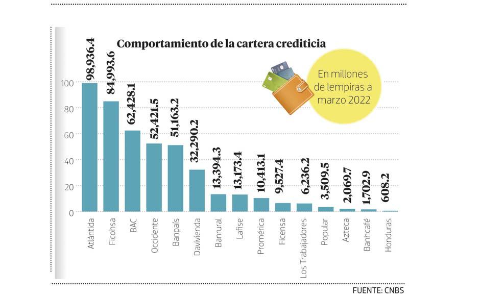 Banco Atlántida se posiciona en el primer lugar del ranking de instituciones financieras en Honduras