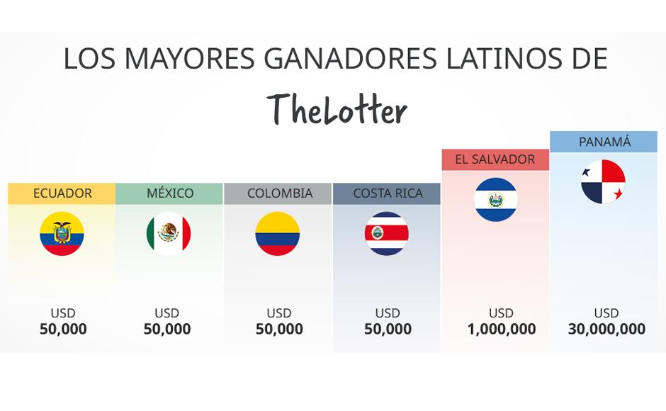 $421 millones podrían ser ganados por algún hondureño este lunes