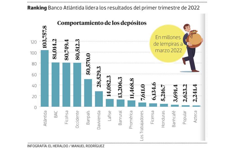 Banco Atlántida se posiciona en el primer lugar del ranking de instituciones financieras en Honduras