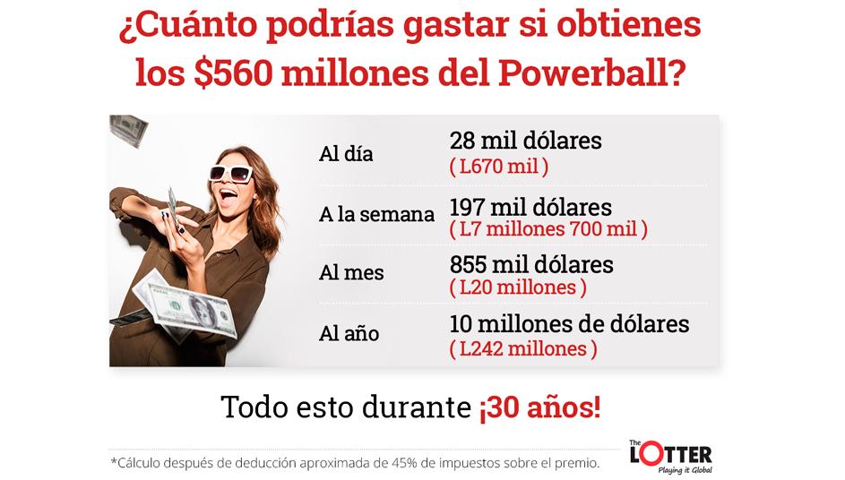 20 millones de lempiras al mes durante 30 años: Alguien en Honduras podría jubilarse este miércoles