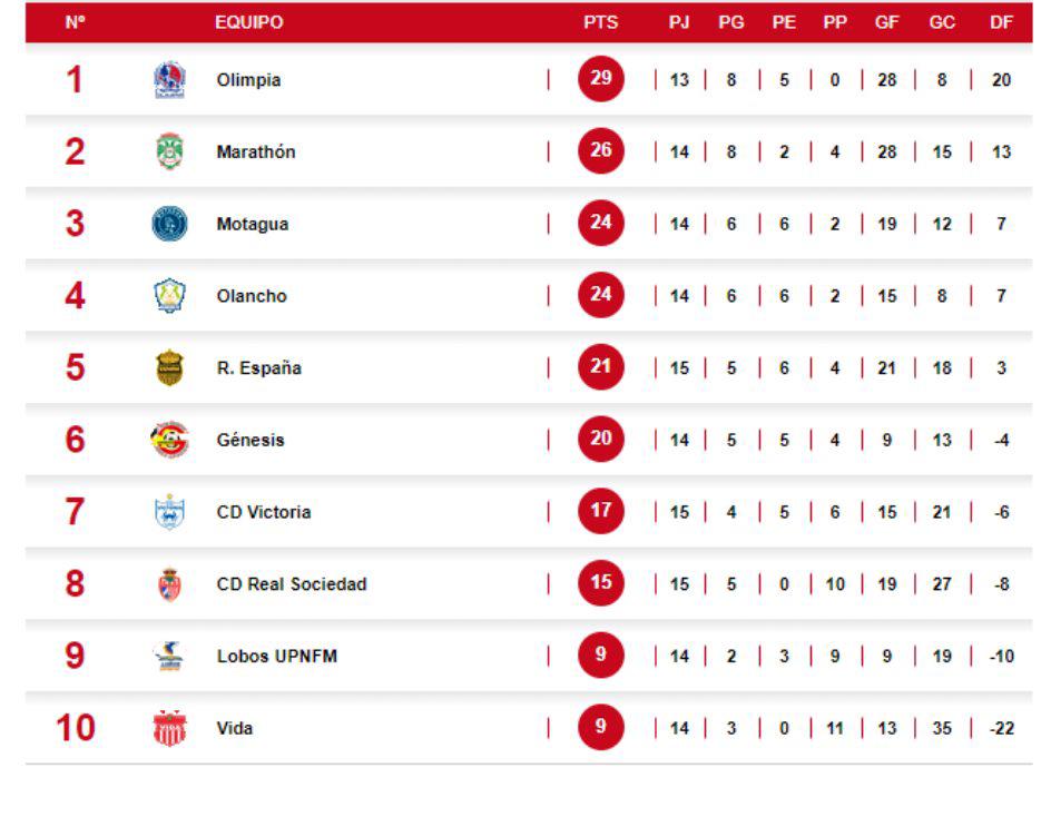 Tabla de posiciones del Clausura 2024 de la Liga Nacional.