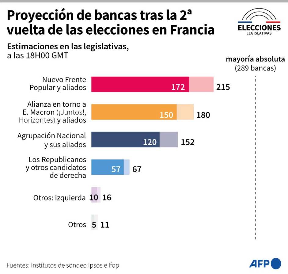 La izquierda lidera legislativas en Francia, por delante de la alianza de Macron y la extrema derecha