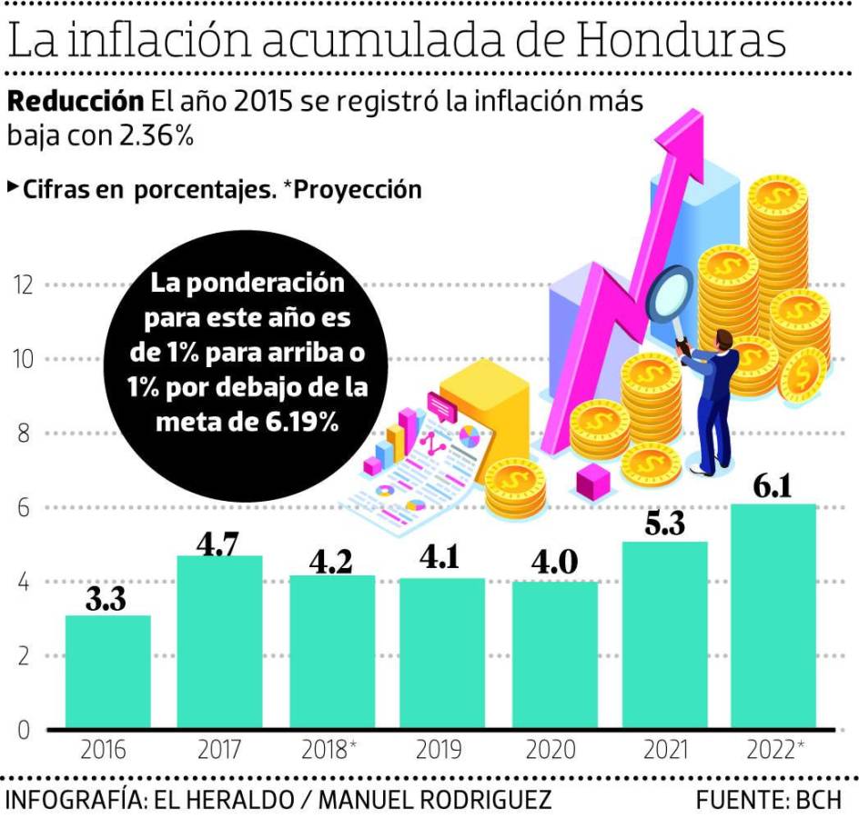 La inflación de Honduras puede superar el 12% a finales de 2022