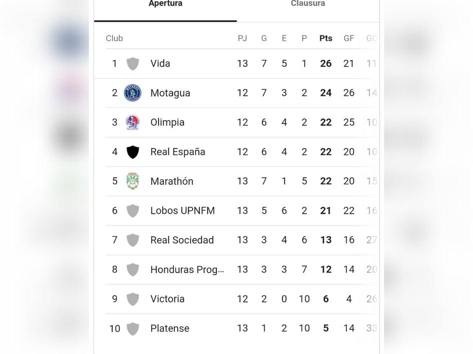 La Tabla de posiciones de la Liga Nacional de Honduras.