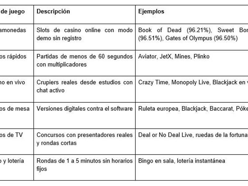 El juego de casino en línea con más sesiones diarias en Chile es Aviator, con partidas que no superan los 60 segundos.