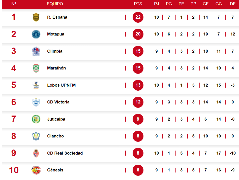 Así quedo la tabla de posiciones del Apertura 2024 tras triunfos del Motagua y Real España.