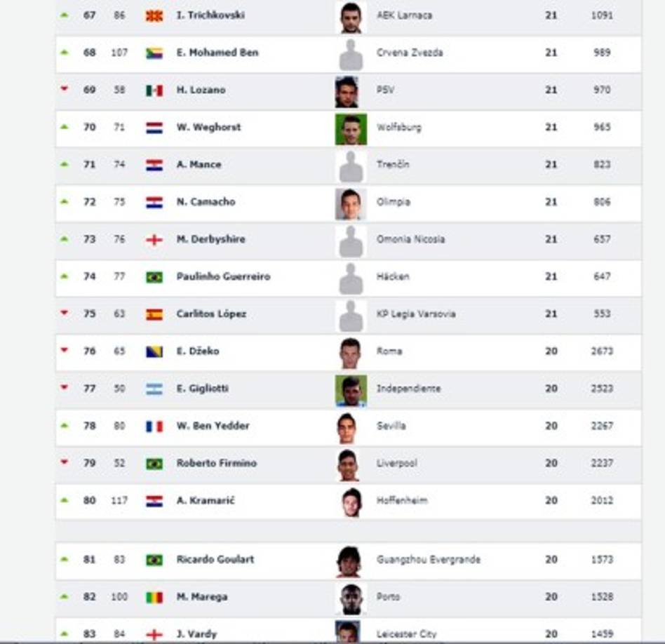 Goleadores del puesto 67 al 83 en el listado de Club World Ranking.
