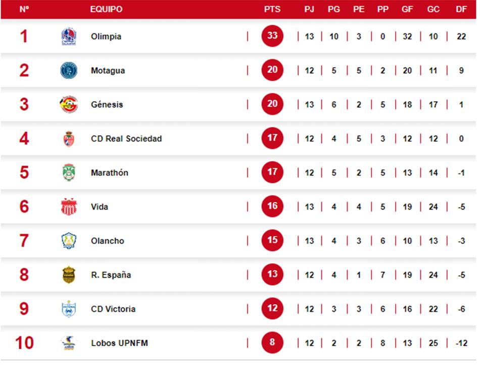 Así está la tabla de posiciones del Apertura 2023 de la Liga Nacional de Honduras.