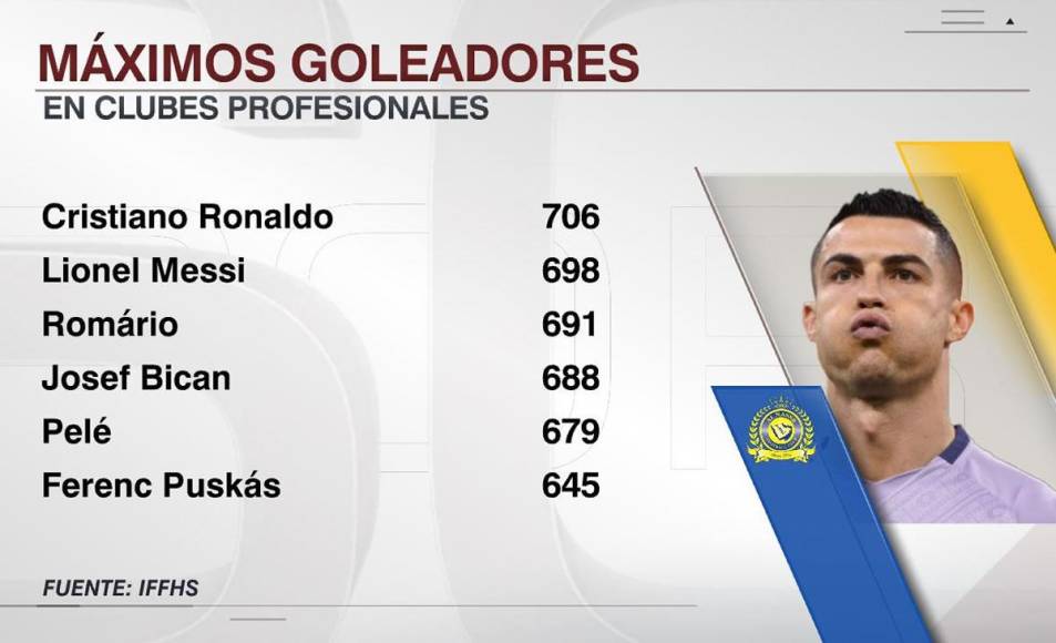 A sus 38 años, Cristiano Ronaldo es el máximo goleador de la historia a nivel de clubes con 706, ocho más que Lionel Messi.