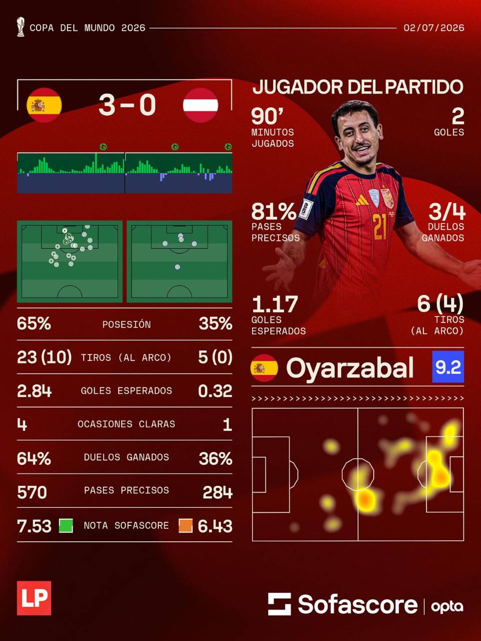Los números del partido España vs Austria, vía Sofascore.