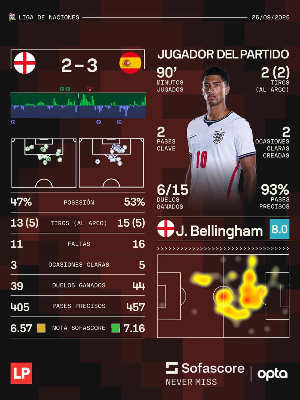 Los números del partido entre Inglaterra y España por la Nations League.