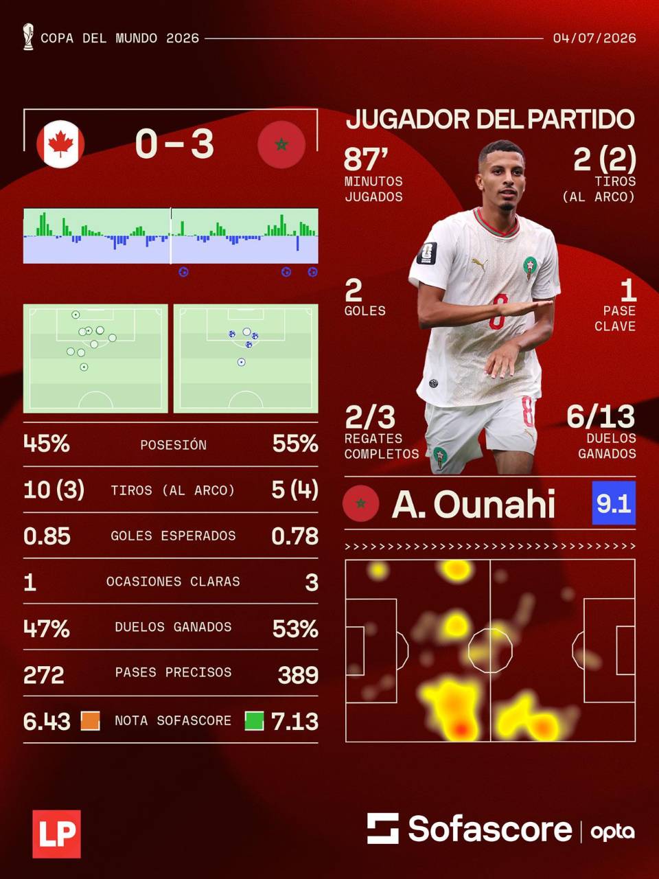 Los números del partido Canadá vs Marruecos vía Sofascore.