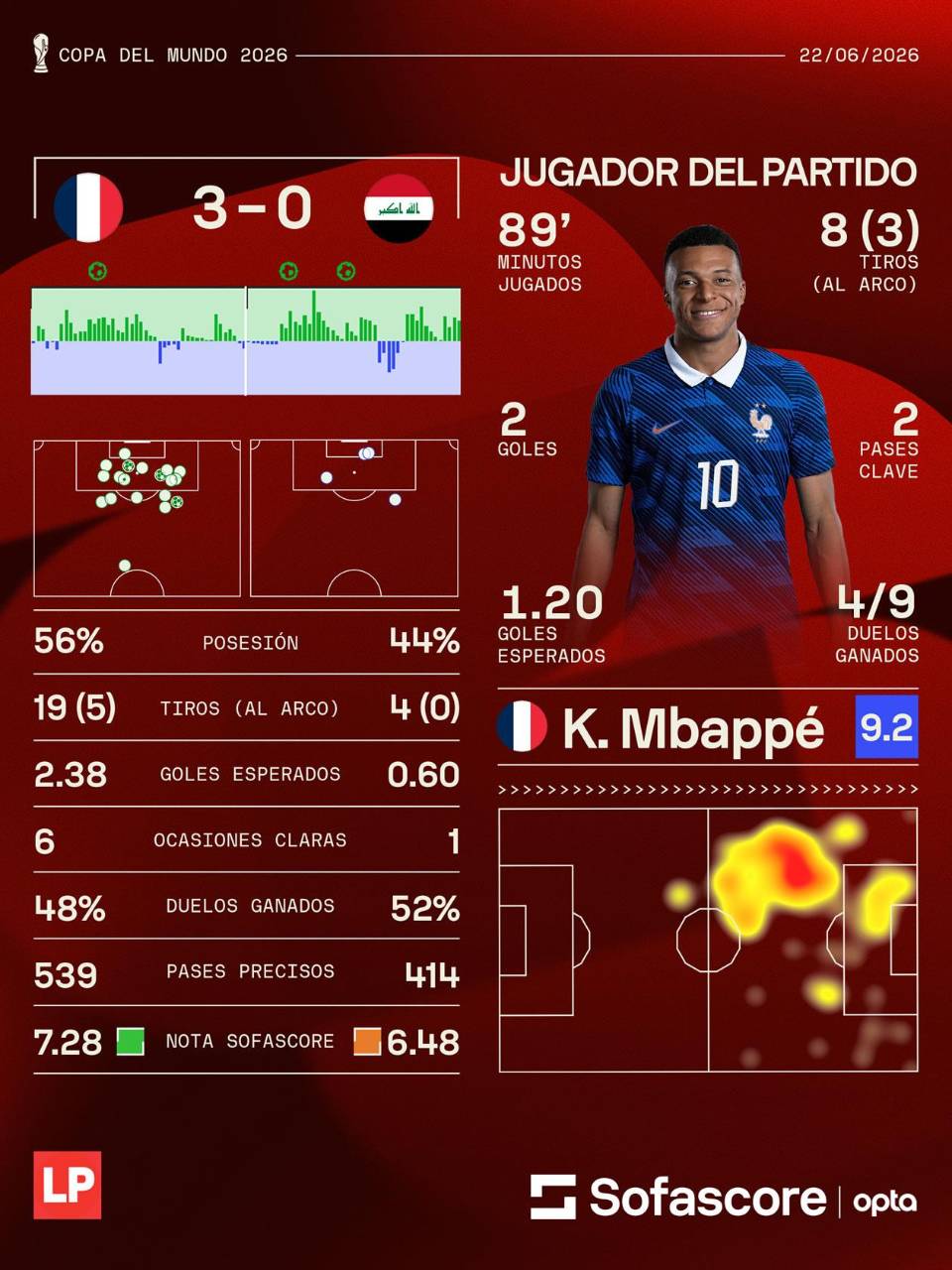 Los datos del partido Francia vs Irak vía Sofascore.