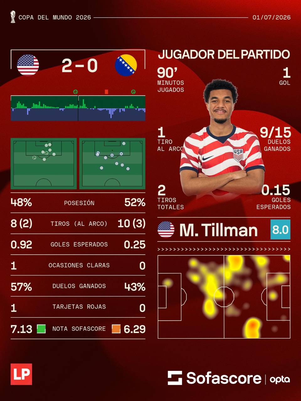 Estos son los números del partido Estados Unidos vs Bosnia y Herzegovina, según Sofascore.