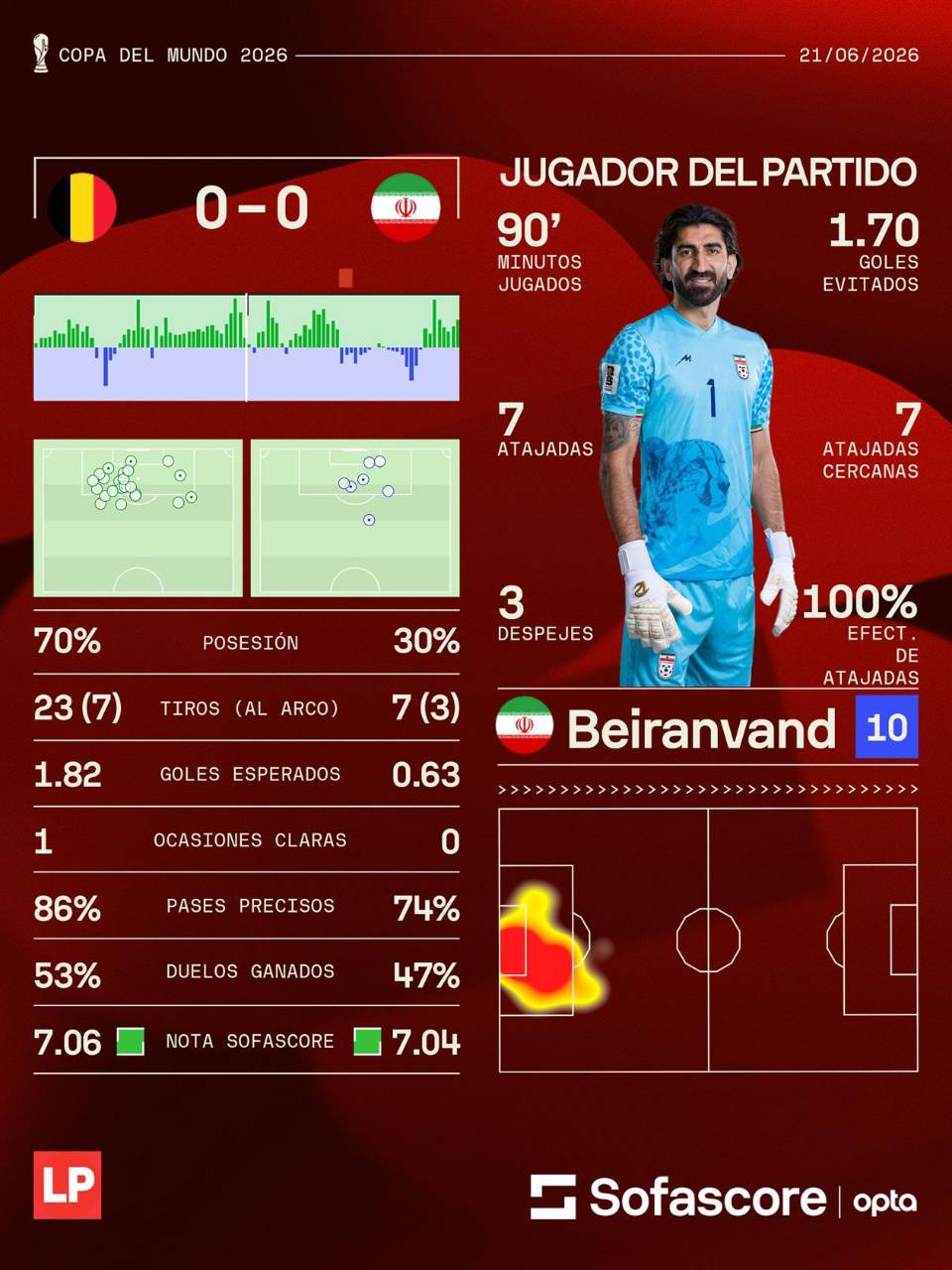 Los números del partido entre Bélgica e Irán, vía Sofascore.