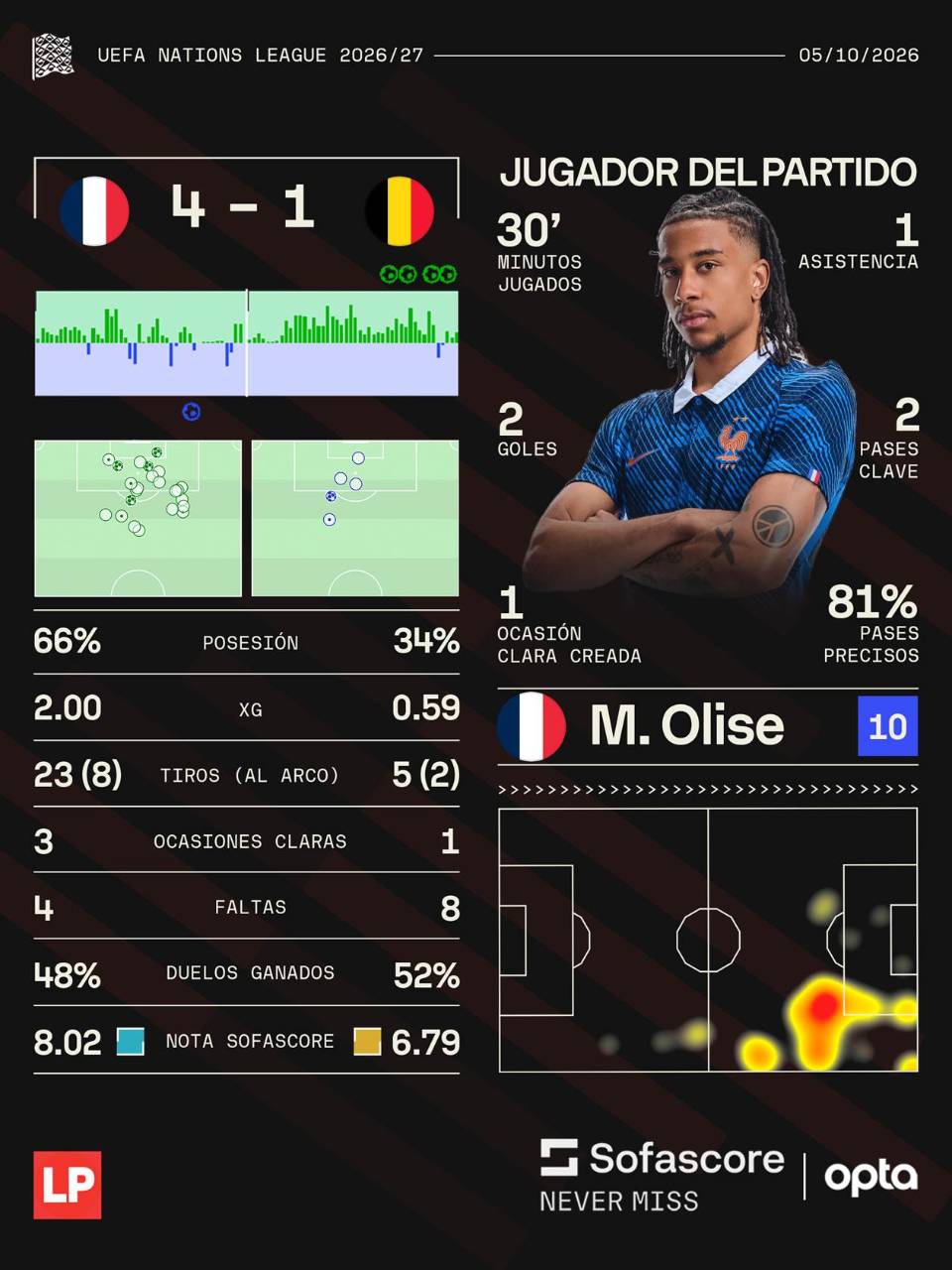 Los números de Sofascore del partido Francia vs Bélgica.