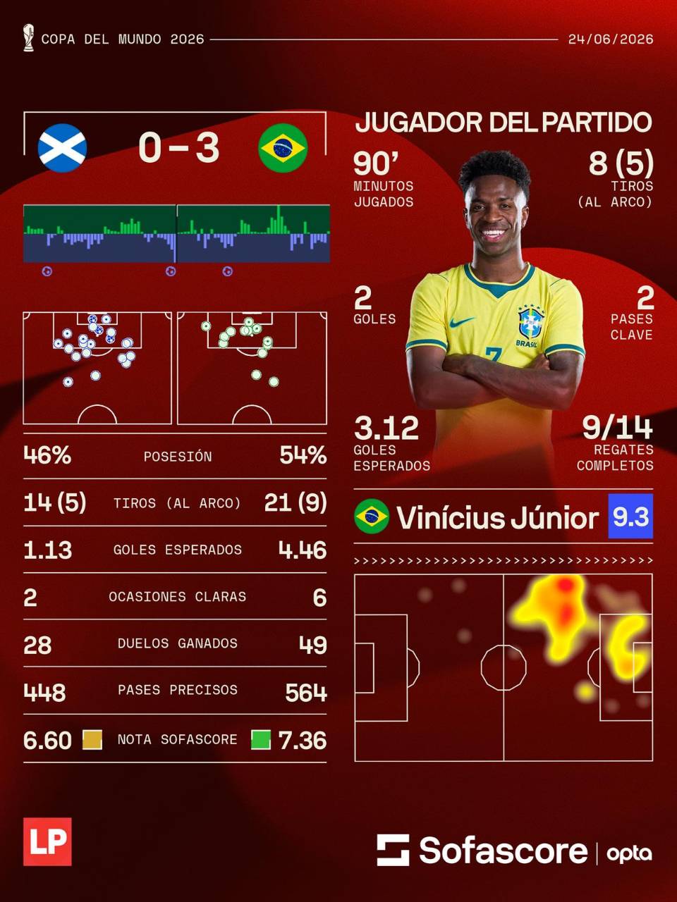Los números de Sofascore del partido Brasil vs Escocia con Vinicius como MVP.