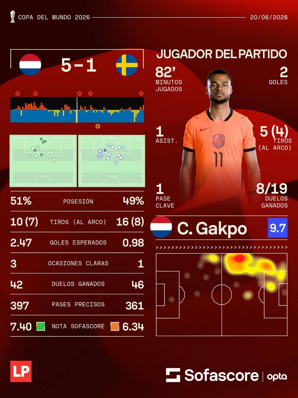 Estos son los números del partido Países Bajos vs Suecia, proporcionados por Sofascore.