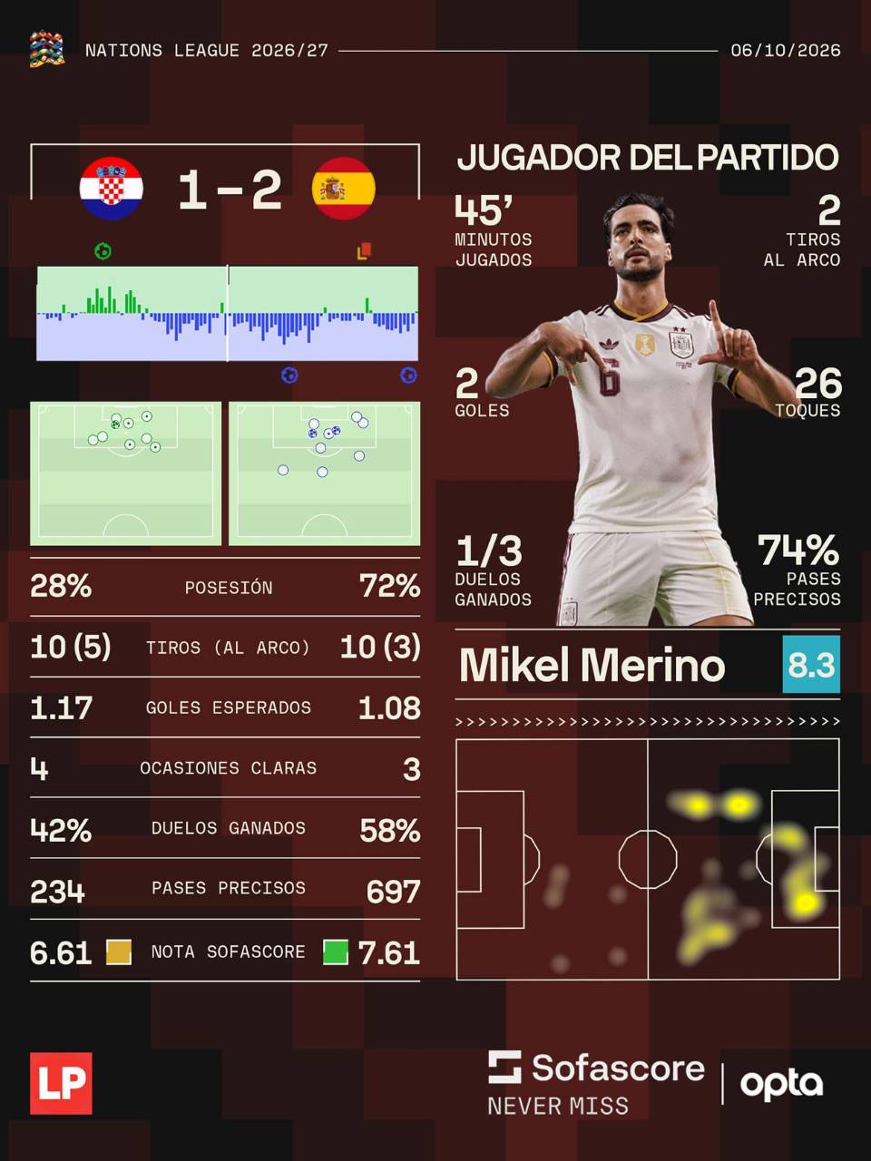 Los datos de Sofascore del partido entre Croacia y España.