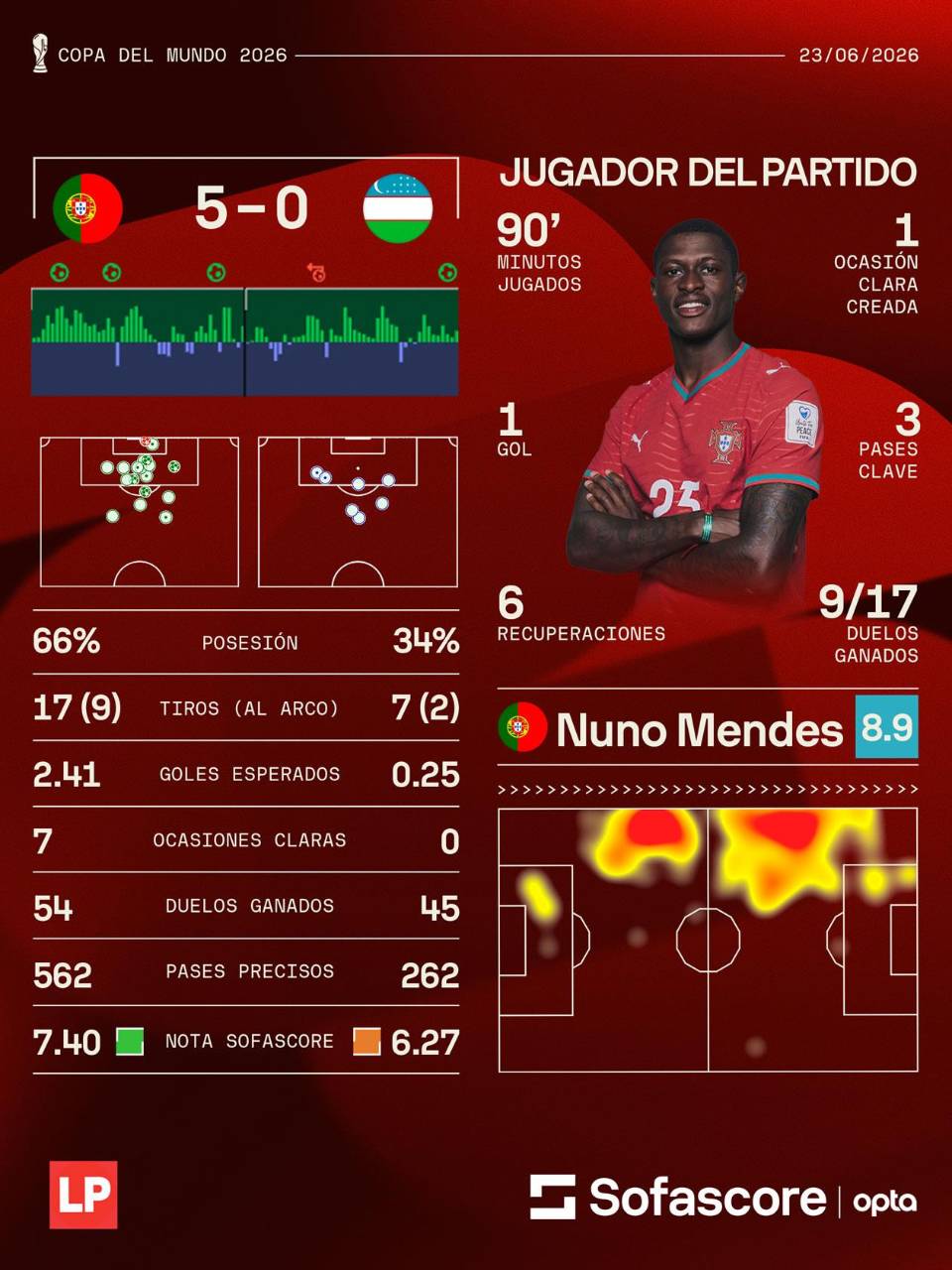 Los números de Sofascore del partido Portugal vs Uzbekistán.