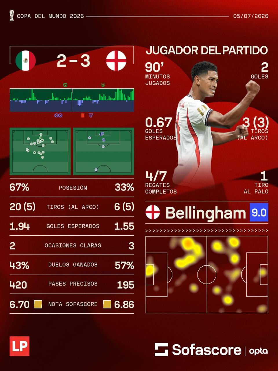 Los números del partido México vs Inglaterra, vía Sofascore.