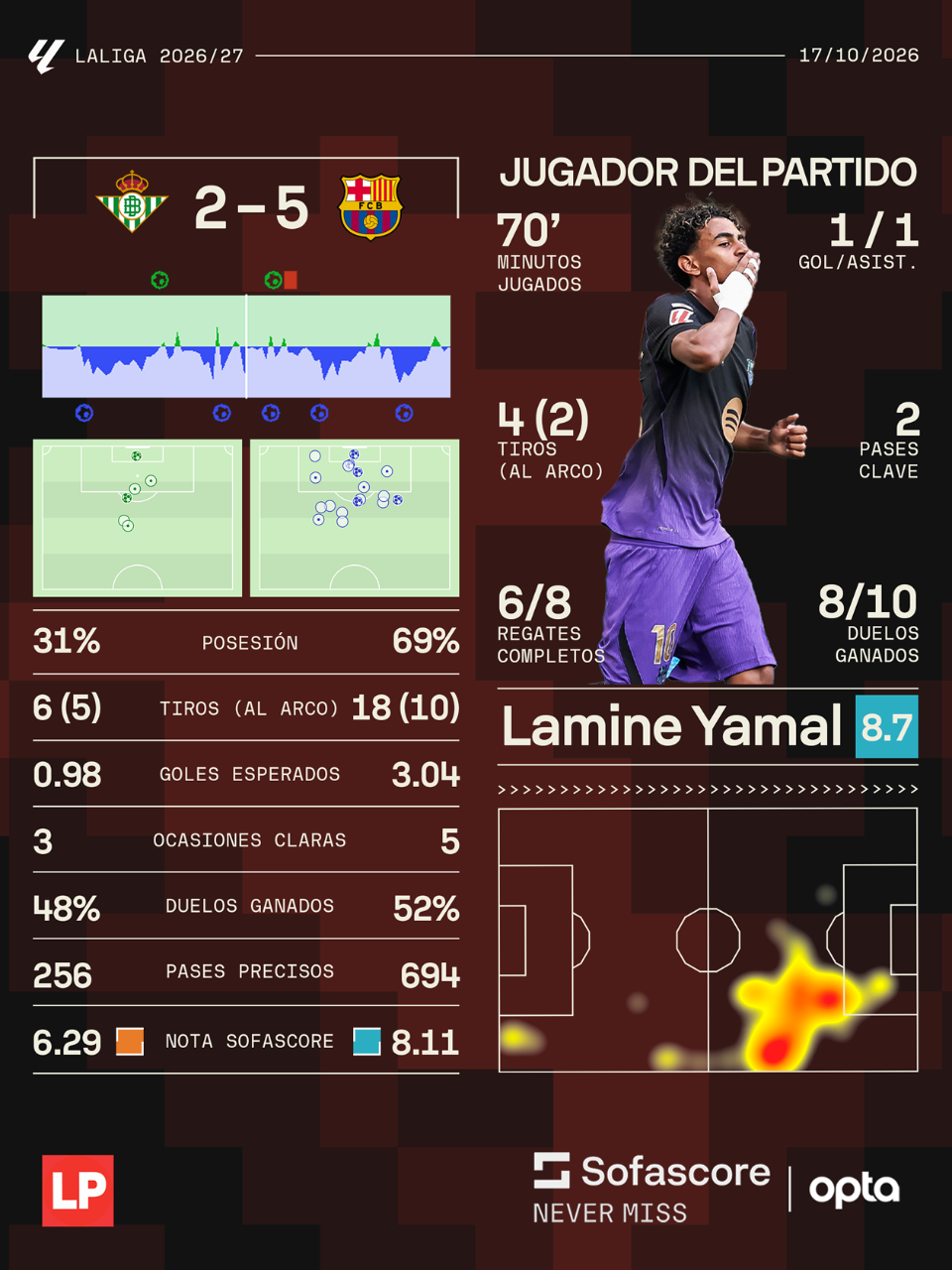 Lamine Yamal fue el MVP del partido y estos son los números, vía Sofascore.
