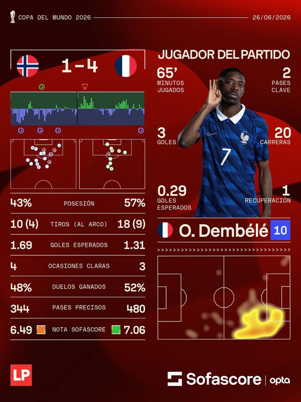 Estos son los números del partido Noruega vs Francia proporcionados por Sofascore.