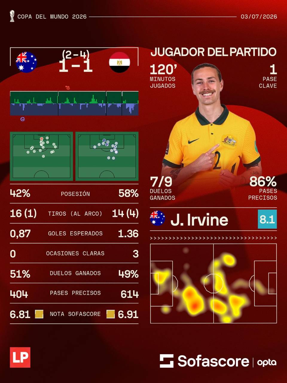 Los datos del partido Australia vs Egipto de 16avos de final del Mundial 2026, vía Sofascore.