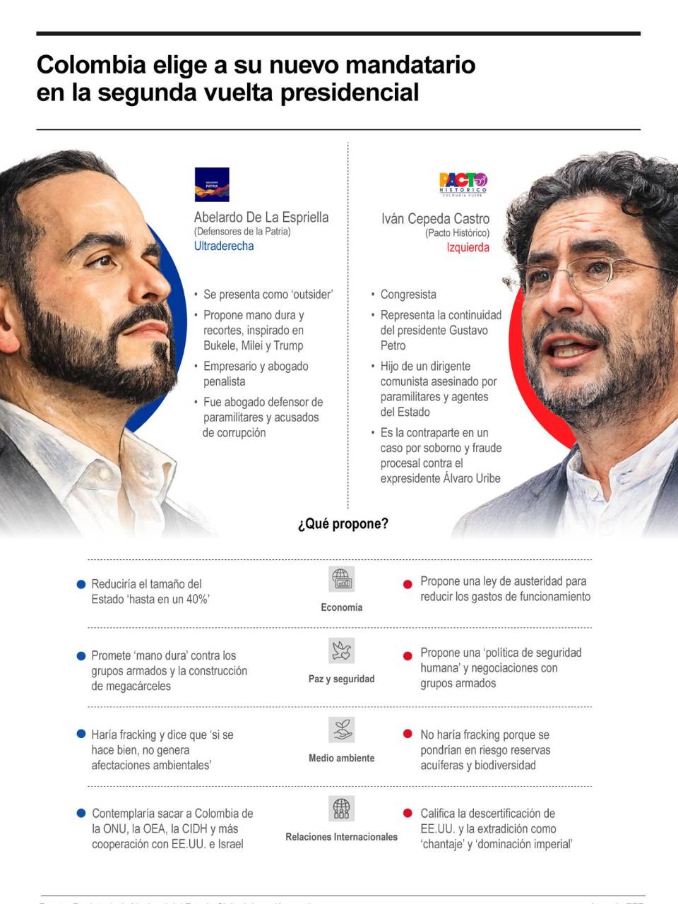 Colombia elige a su nuevo mandatario en la segunda vuelta presidencial este domingo 21 de junio. Entre el ultraderechista Abelardo de la Espriella y el izquierdista Iván Cepeda el país definirá en las urnas el sucesor de Gustavo Petro para el periodo 2026-2030.