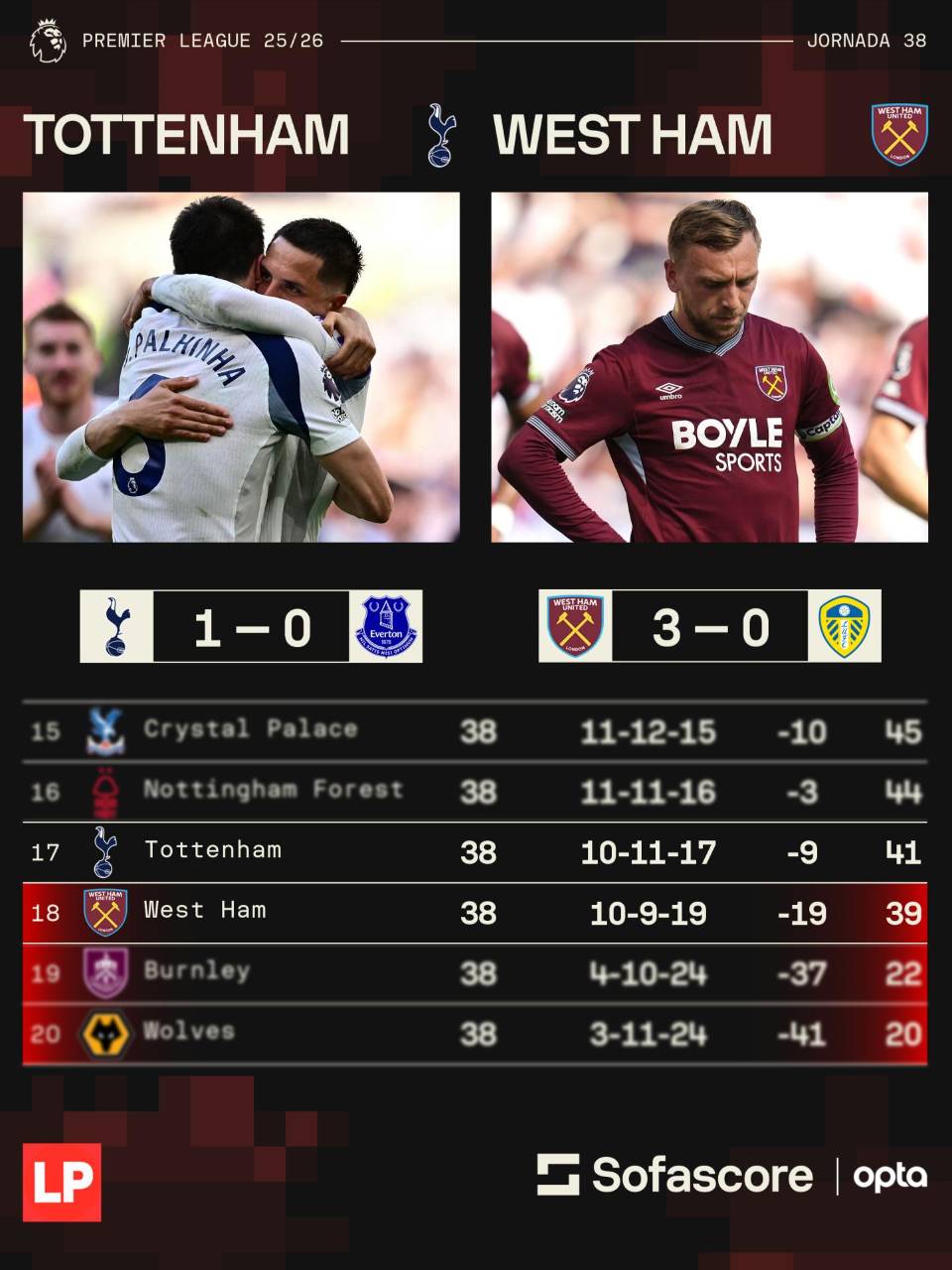 El West Ham fue el último descendido de la Premier League tras triunfo del Tottenham.