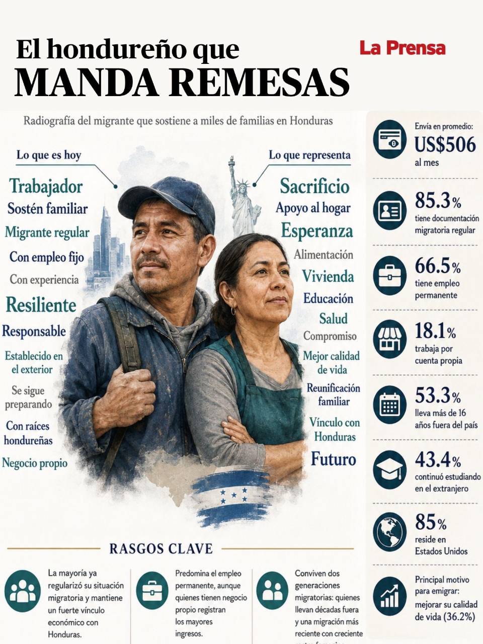De Cortés, con años fuera y residencia: así es el hondureño que manda remesas