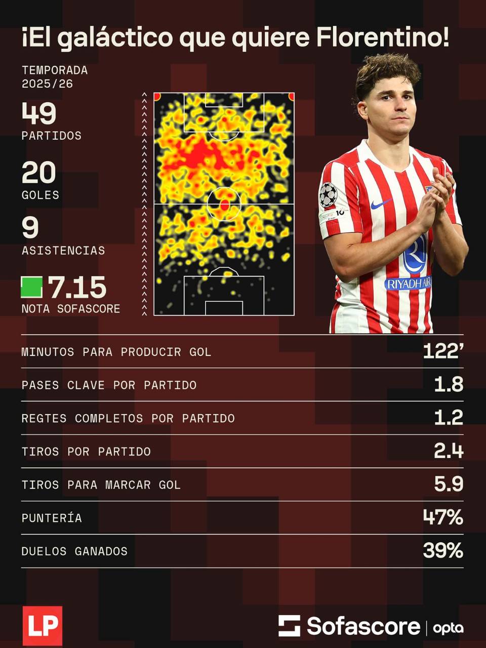 Los números de Julián Álvarez en el Atlético de Madrid, proporcionados por Sofascore.
