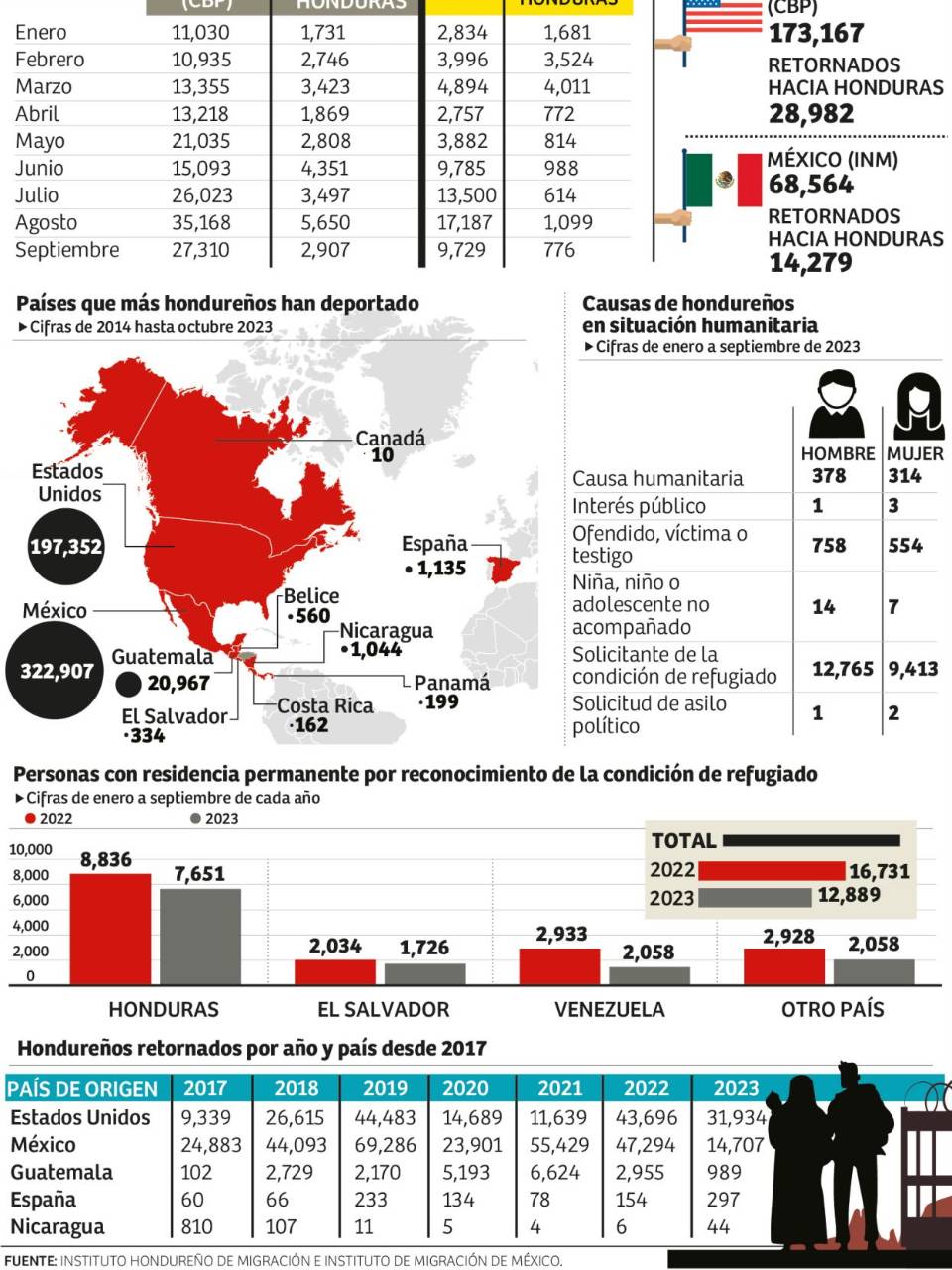 $!Desde julio se disparó el número de refugiados y migrantes