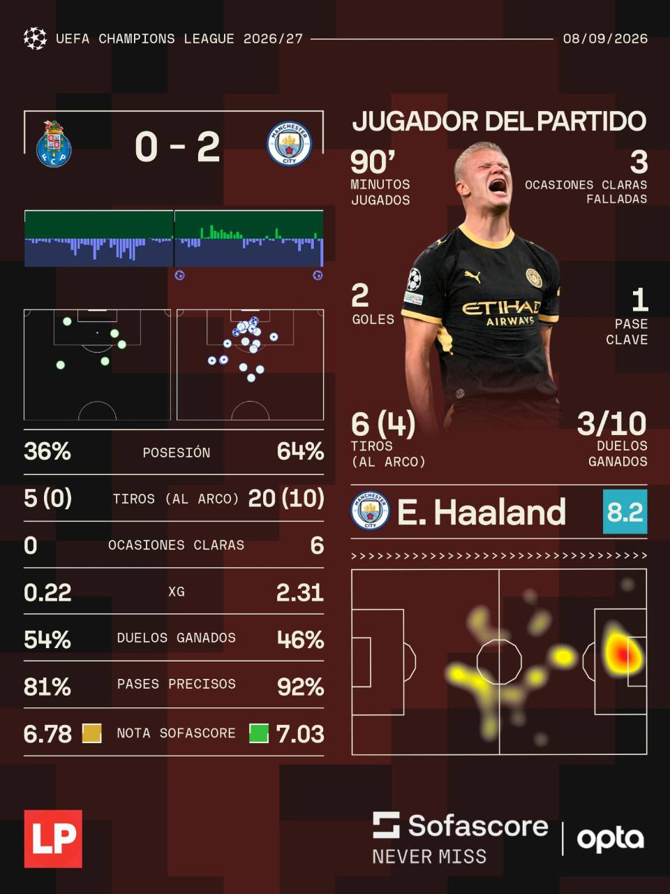Erling Haaland tuvo una valoración de 8.2 en el duelo de Champions League ante Porto.