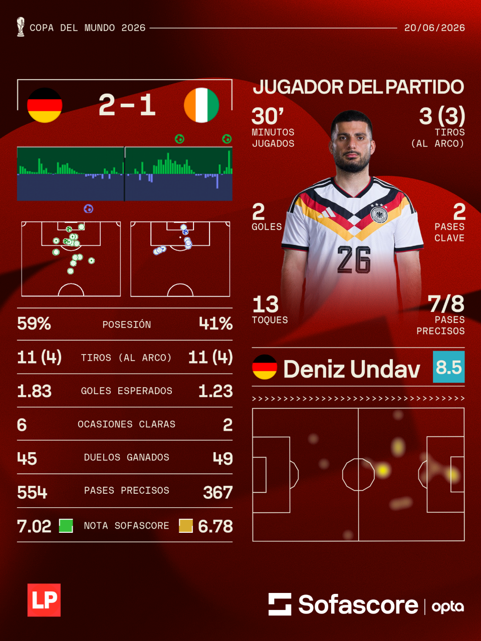 Las estadísticas del juego entre Alemania vs Costa de Marfil en el Mundial 2026.