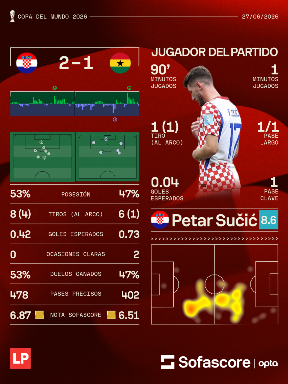 Peter Sucic fue elegido como el MVP del Croacia vs Ghana. (Dato Sofascore.)