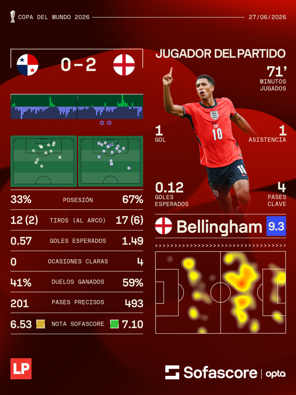 Bellingham fue elegido como el MVP del Inglaterra vs Panamá. (Dato Sofascore.)