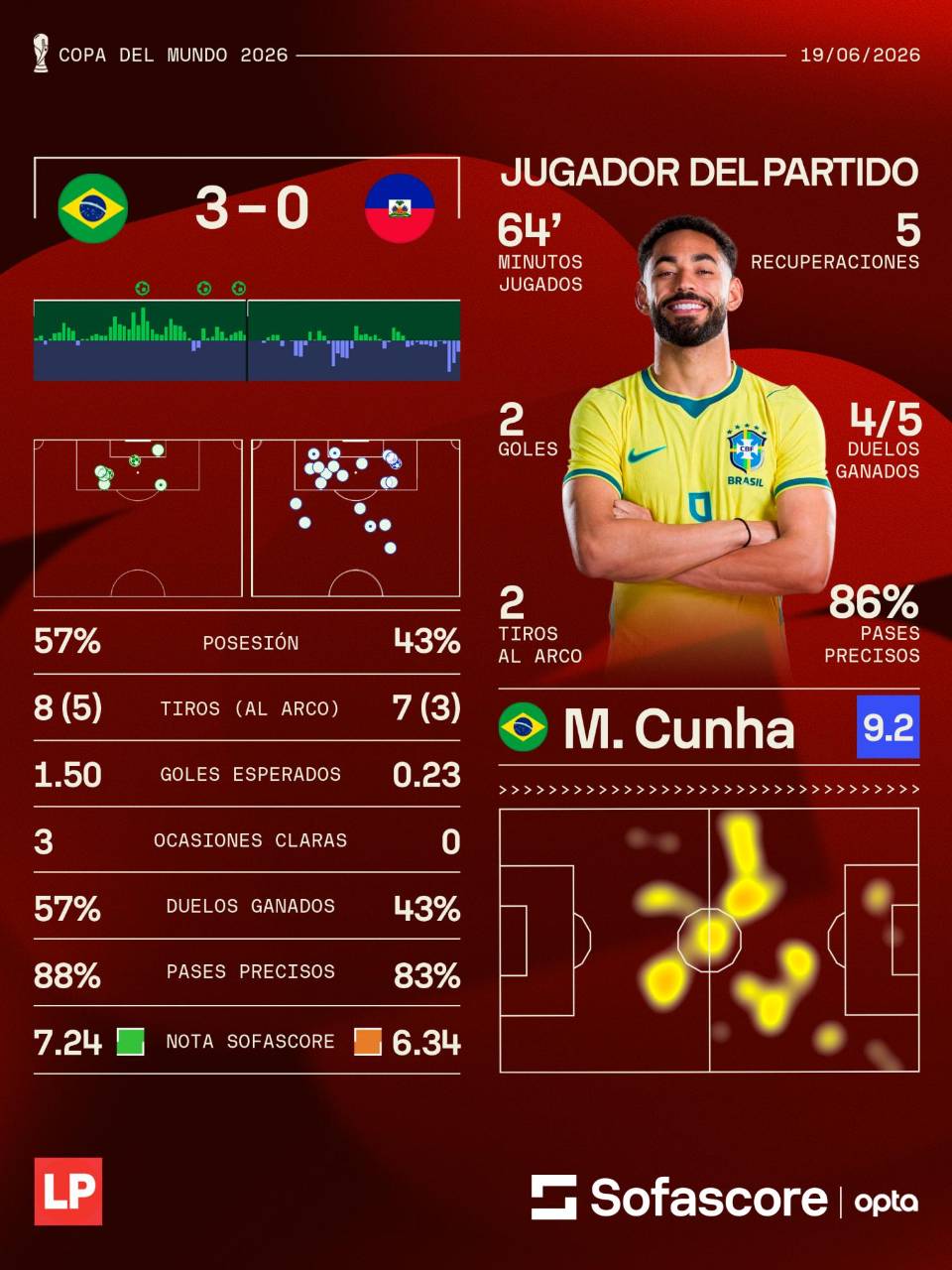 Los números de Cunha durante el partido de Brasil ante Haití.