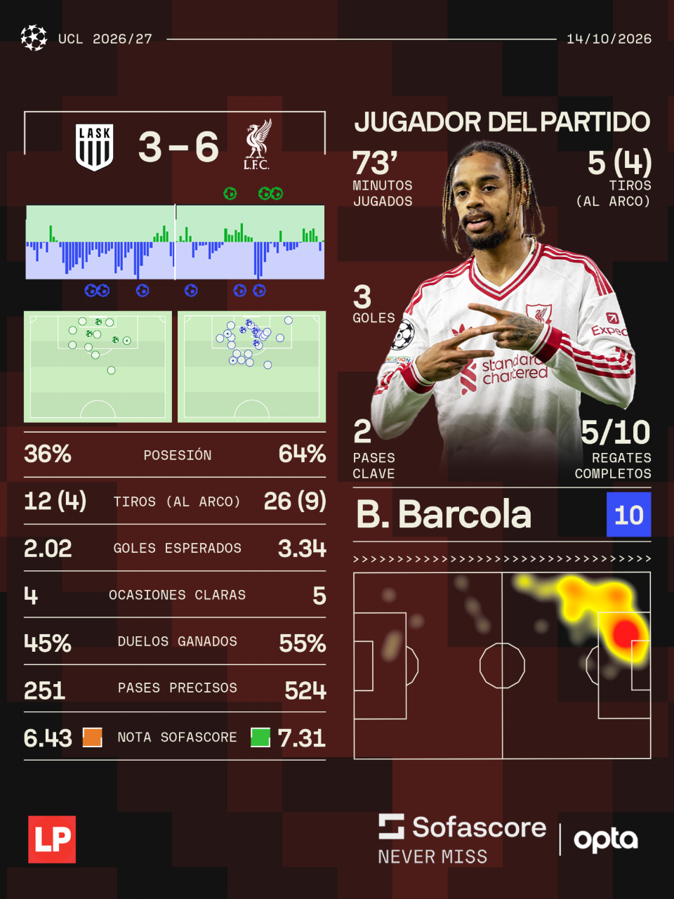 Barcola fue valorado como el mejor del partido tras su triplete ante LASK.