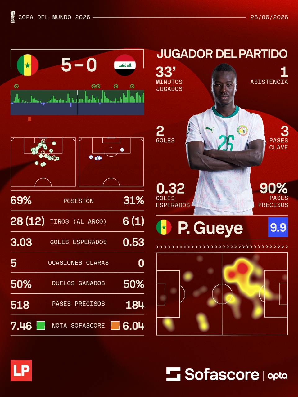 Gueye fue el mejor jugador del partido tras su doblete.
